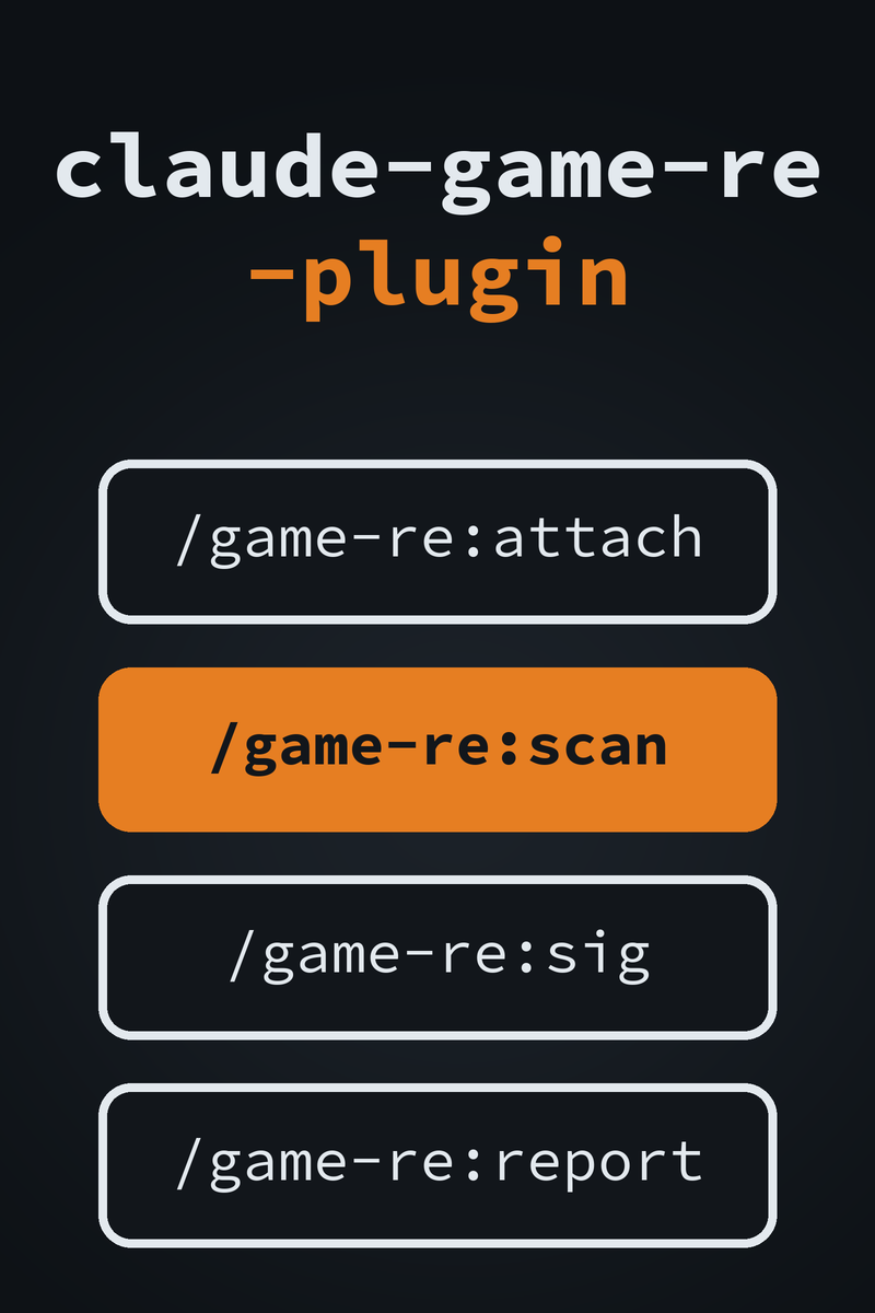 claude-game-re-plugin cover: the four slash commands /game-re:attach, /game-re:scan, /game-re:sig and /game-re:report, with scan in orange