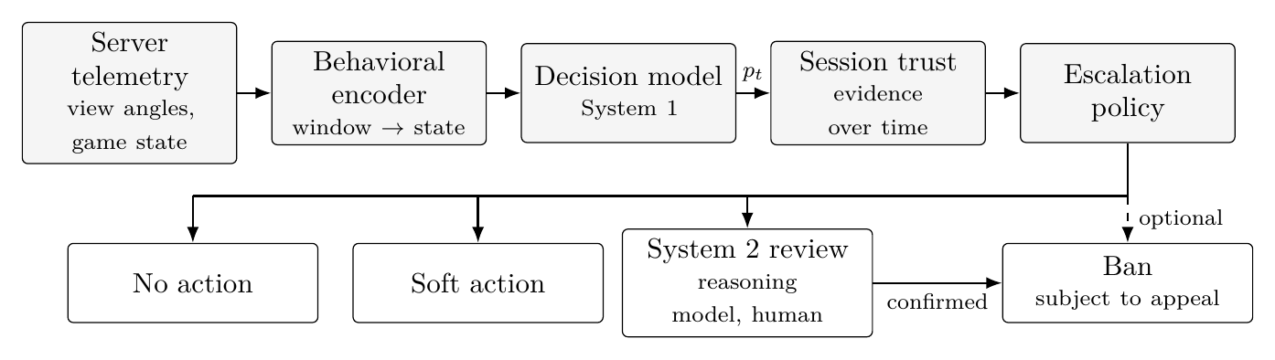 Pipeline diagram: server telemetry goes to a behavioral encoder, then a System 1 decision model, then session trust, then an escalation policy. The policy chooses no action, a soft action, or System 2 review by a reasoning model or a human. A ban, subject to appeal, follows only a confirmed review, or an optional direct path.