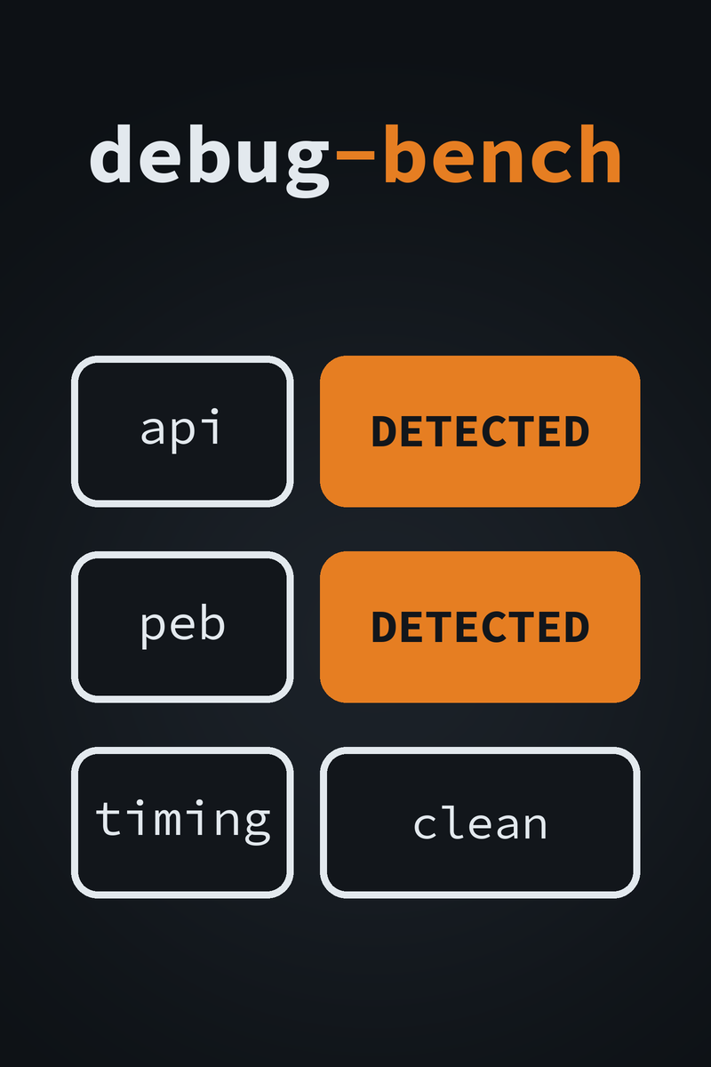 debug-bench cover: the api and peb checks marked DETECTED in orange, and timing clean
