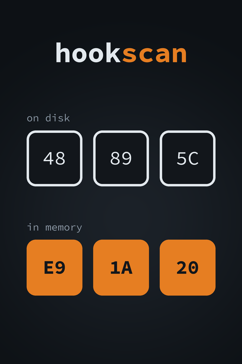 hookscan cover: the bytes 48 89 5C on disk, and E9 1A 20 in memory in orange, the start of a jump