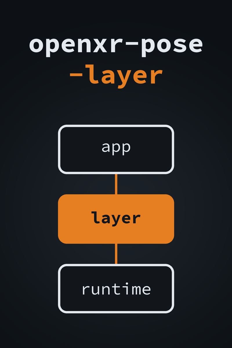 openxr-pose-layer cover: an orange layer box between the app and the OpenXR runtime
