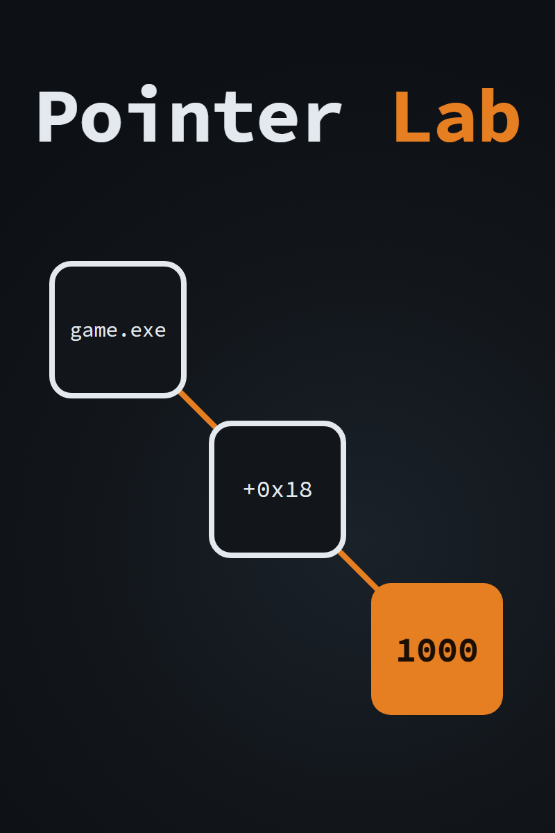 Pointer Lab cover: a pointer chain from a module base, through an offset, to the value