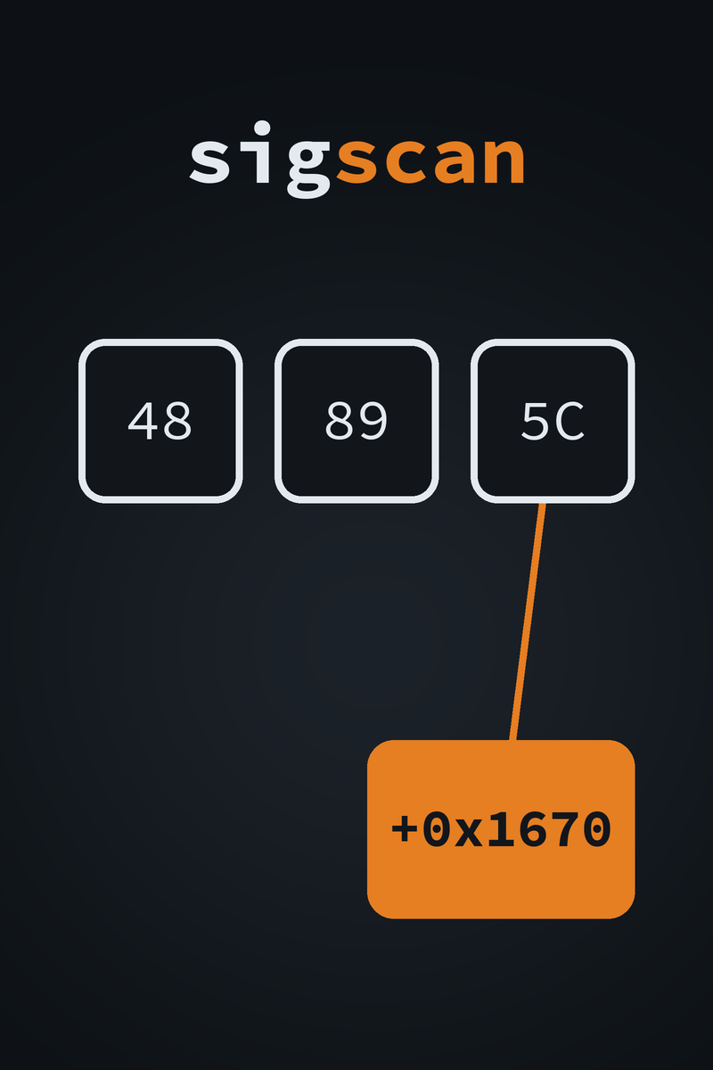 sigscan cover: the pattern bytes 48 89 5C linked to an orange box, the match at +0x1670